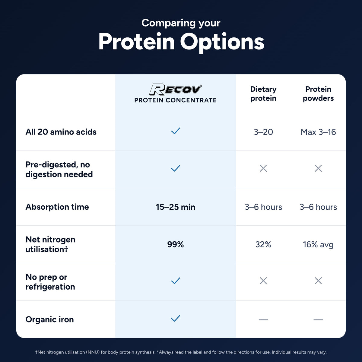 Protein options compared: Recov vs dietary protein vs protein powders