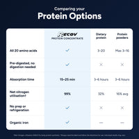 Protein options compared: Recov vs dietary protein vs protein powders